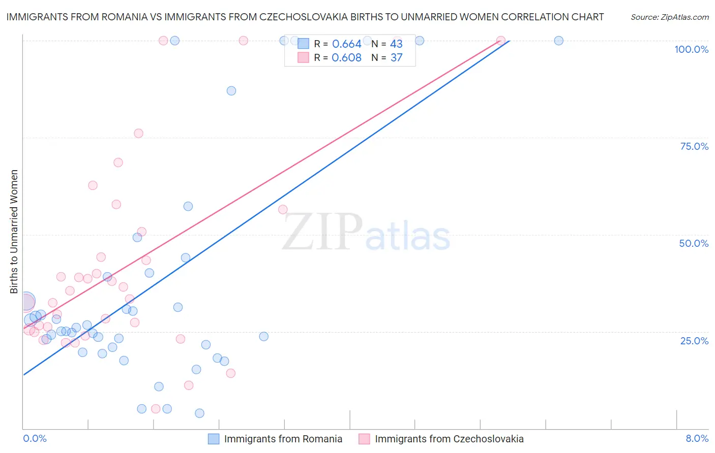 Immigrants from Romania vs Immigrants from Czechoslovakia Births to Unmarried Women