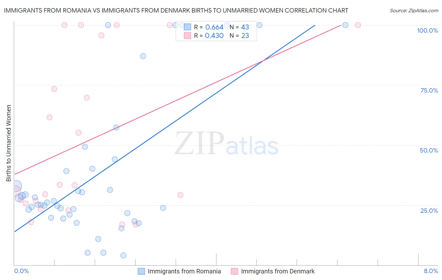 Immigrants from Romania vs Immigrants from Denmark Births to Unmarried Women