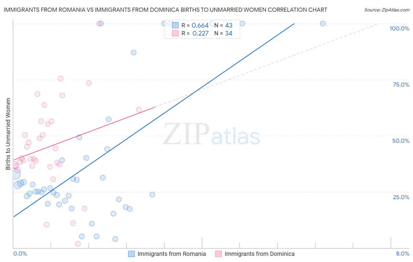 Immigrants from Romania vs Immigrants from Dominica Births to Unmarried Women