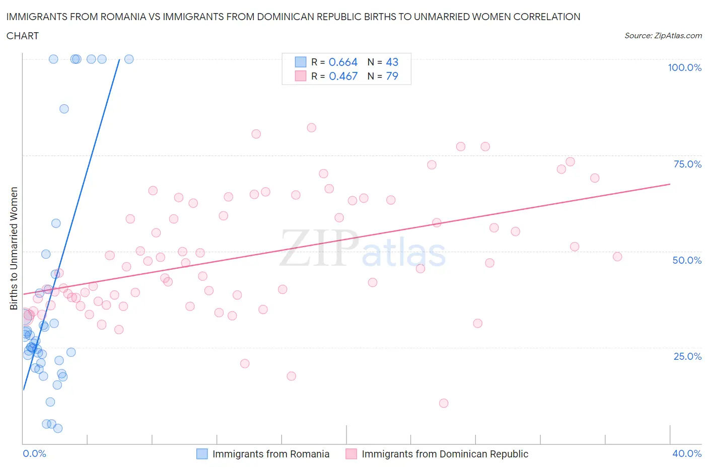Immigrants from Romania vs Immigrants from Dominican Republic Births to Unmarried Women