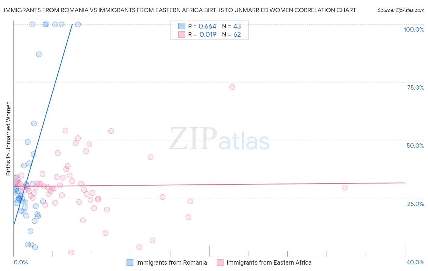 Immigrants from Romania vs Immigrants from Eastern Africa Births to Unmarried Women