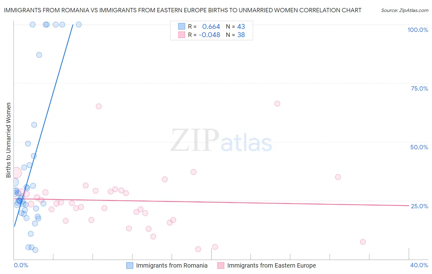 Immigrants from Romania vs Immigrants from Eastern Europe Births to Unmarried Women