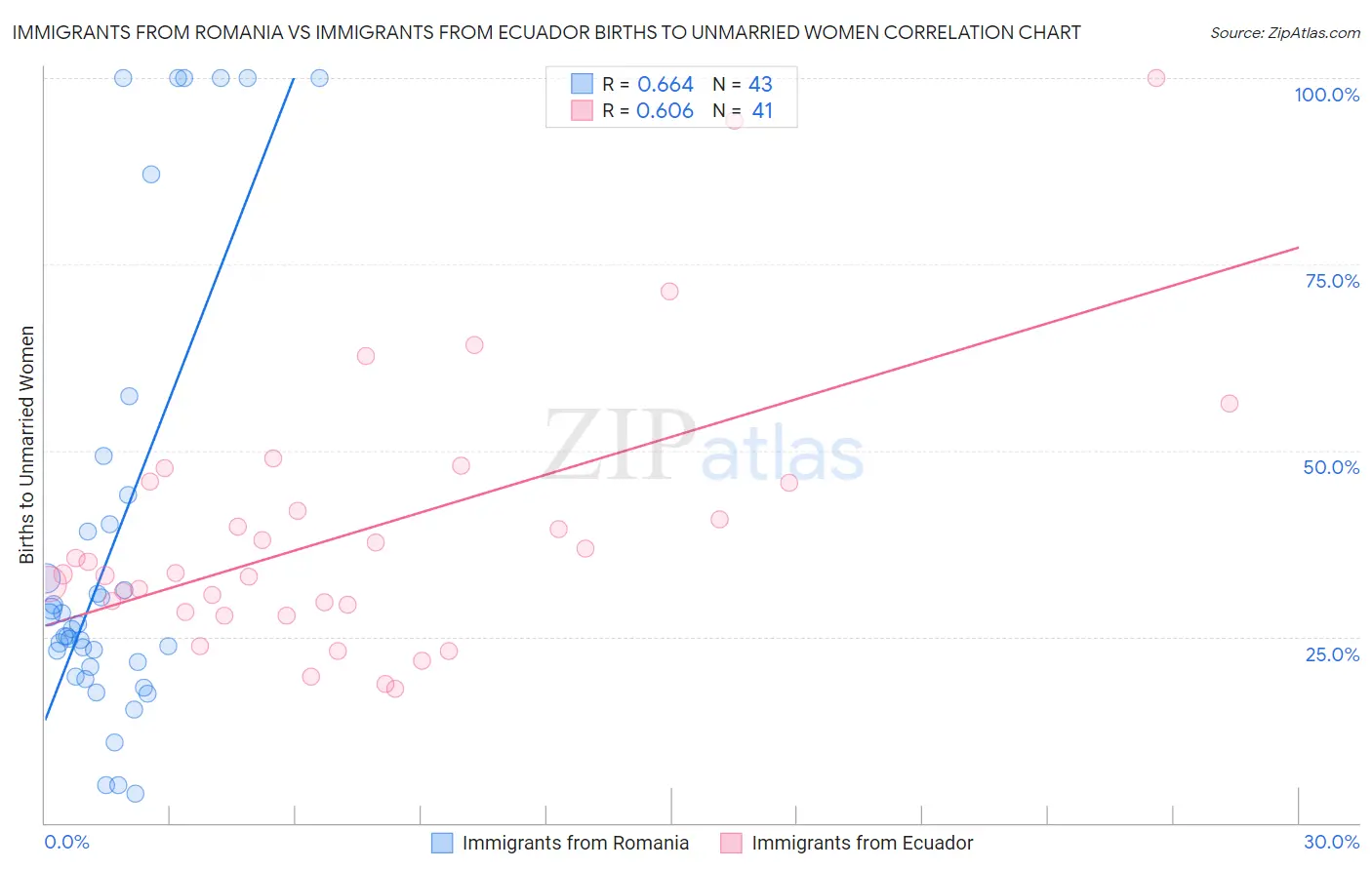 Immigrants from Romania vs Immigrants from Ecuador Births to Unmarried Women