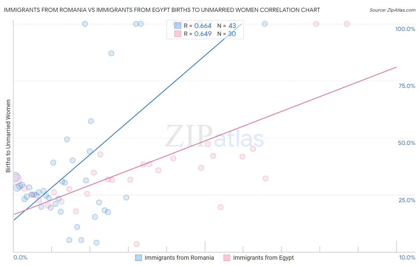 Immigrants from Romania vs Immigrants from Egypt Births to Unmarried Women