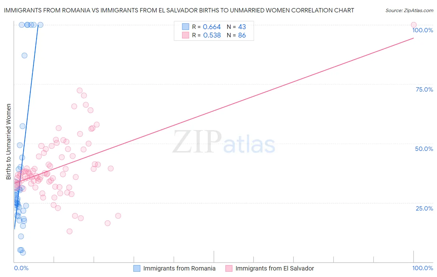 Immigrants from Romania vs Immigrants from El Salvador Births to Unmarried Women