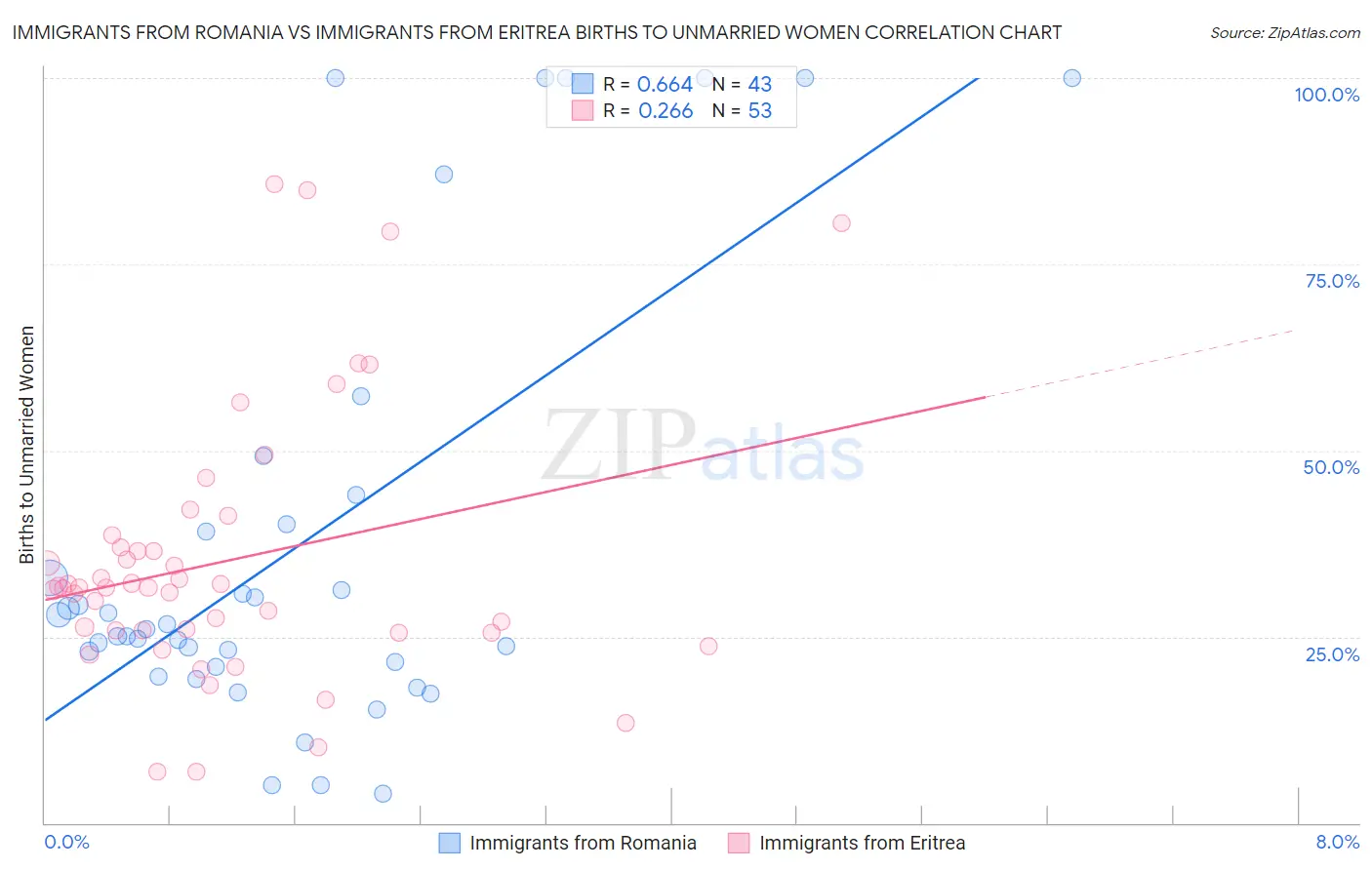 Immigrants from Romania vs Immigrants from Eritrea Births to Unmarried Women