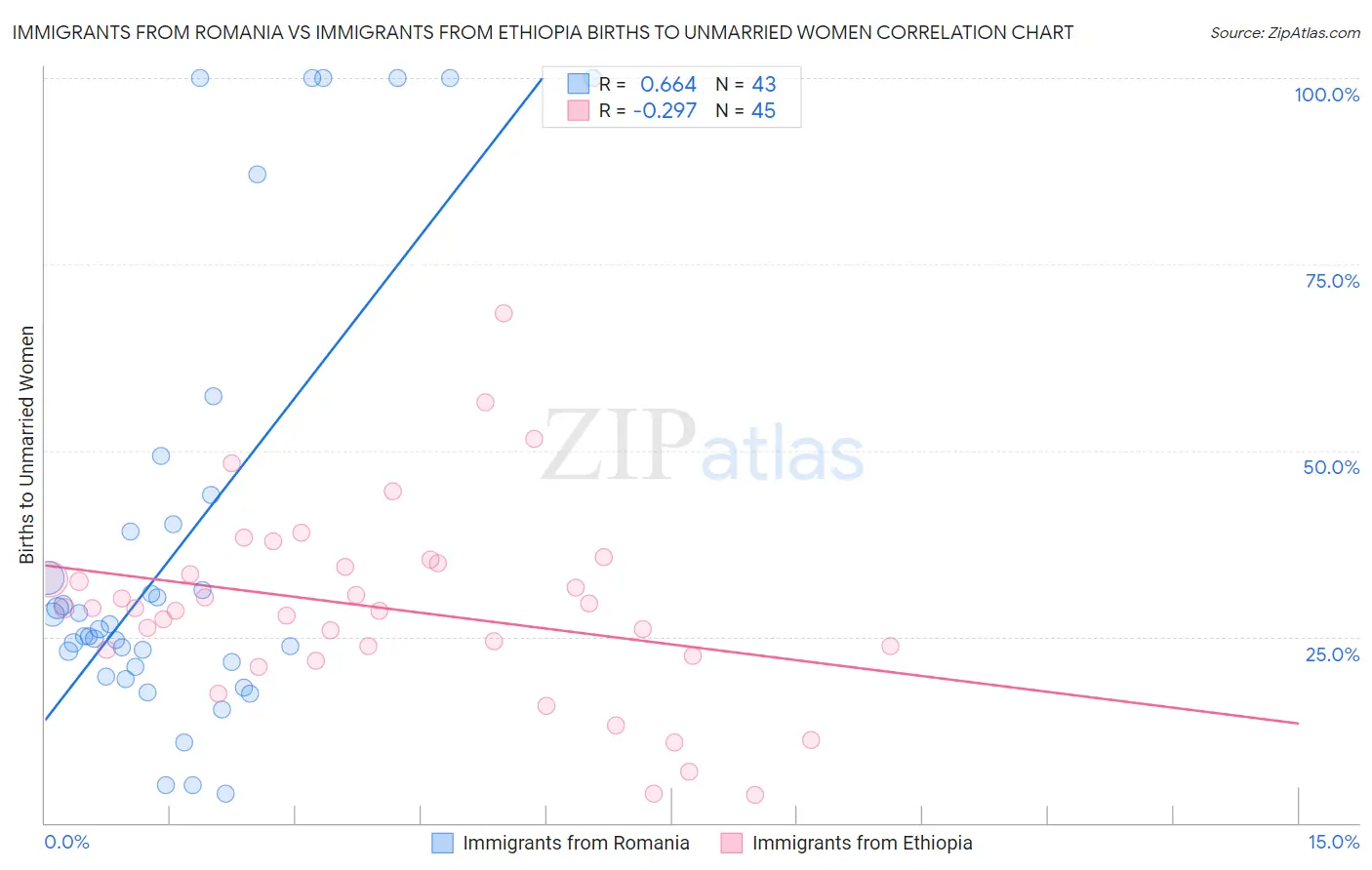 Immigrants from Romania vs Immigrants from Ethiopia Births to Unmarried Women