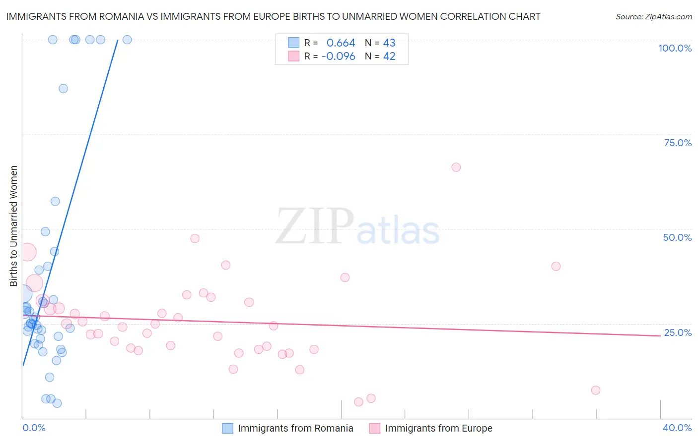 Immigrants from Romania vs Immigrants from Europe Births to Unmarried Women
