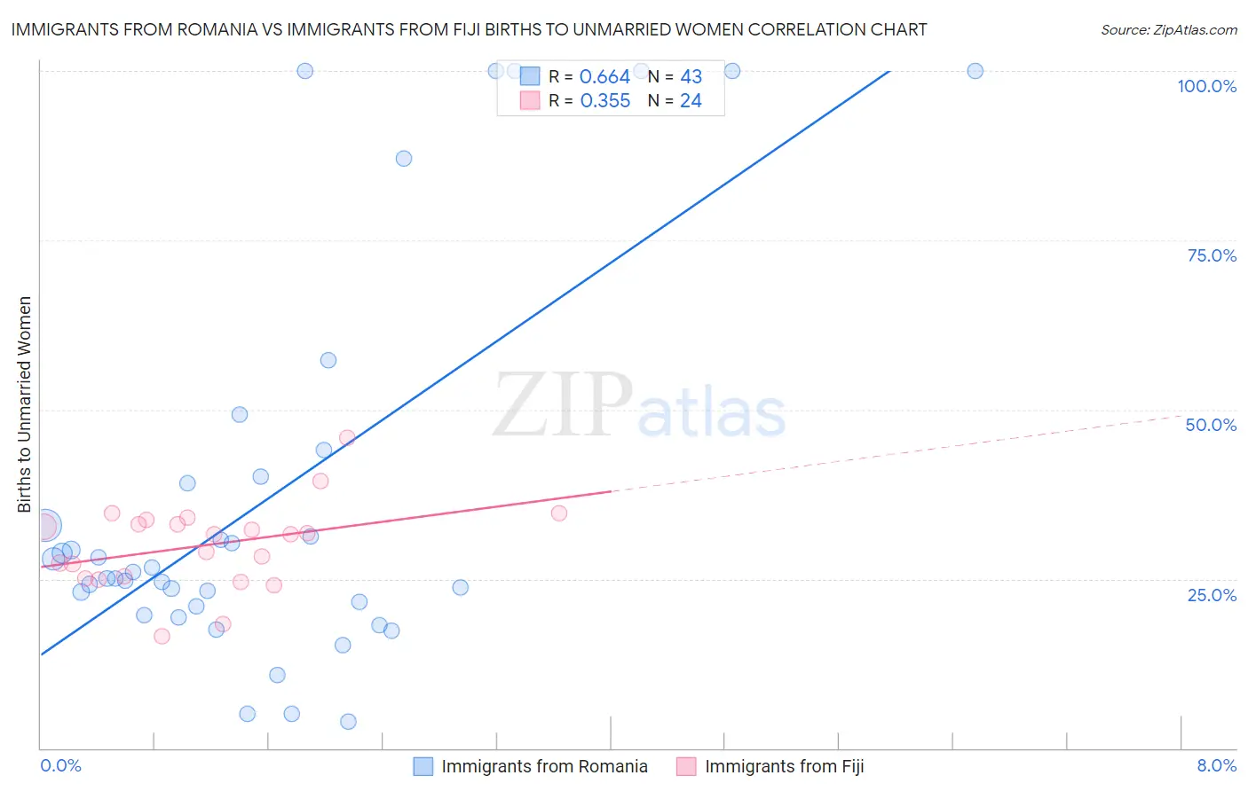 Immigrants from Romania vs Immigrants from Fiji Births to Unmarried Women