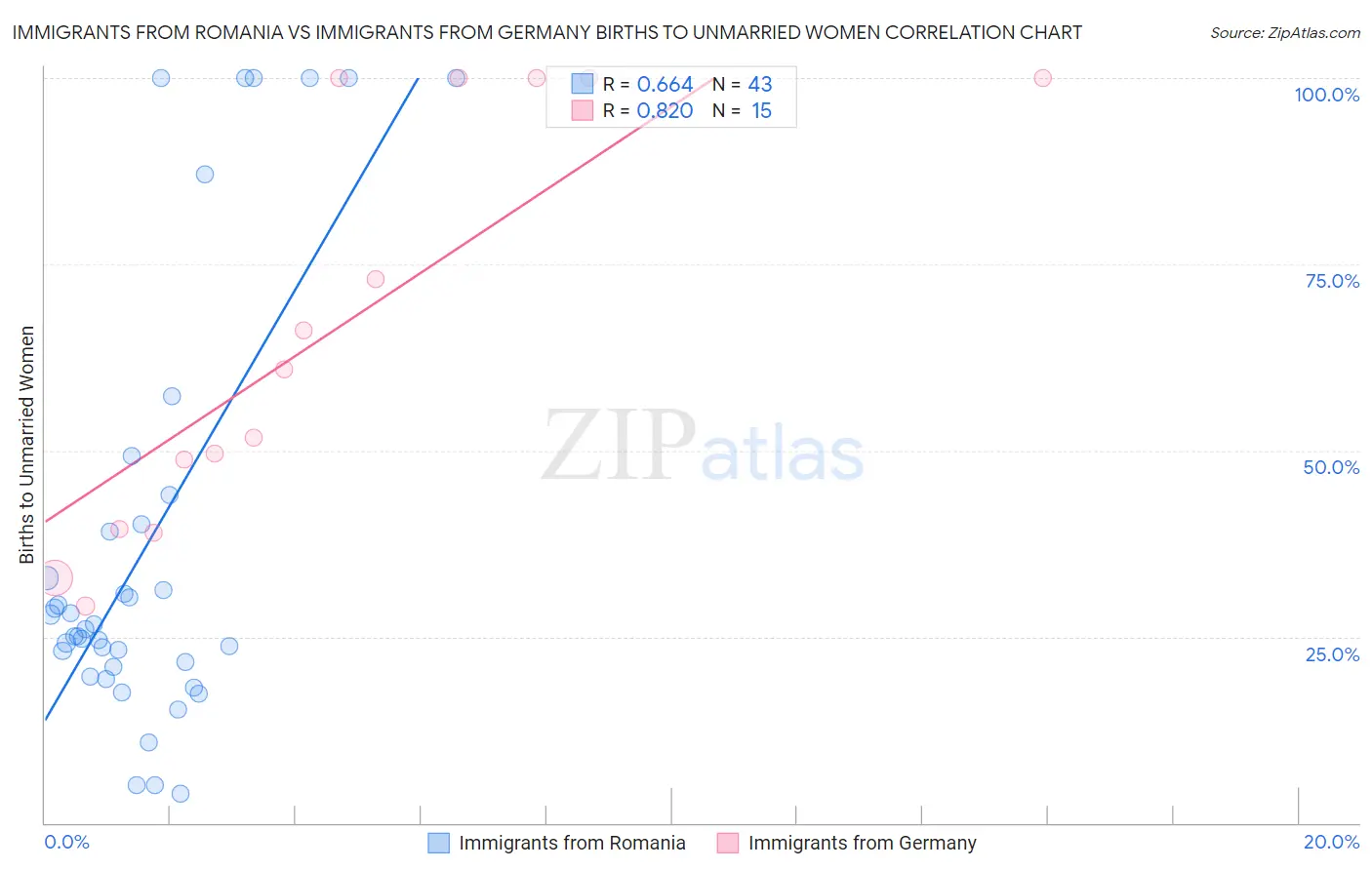 Immigrants from Romania vs Immigrants from Germany Births to Unmarried Women