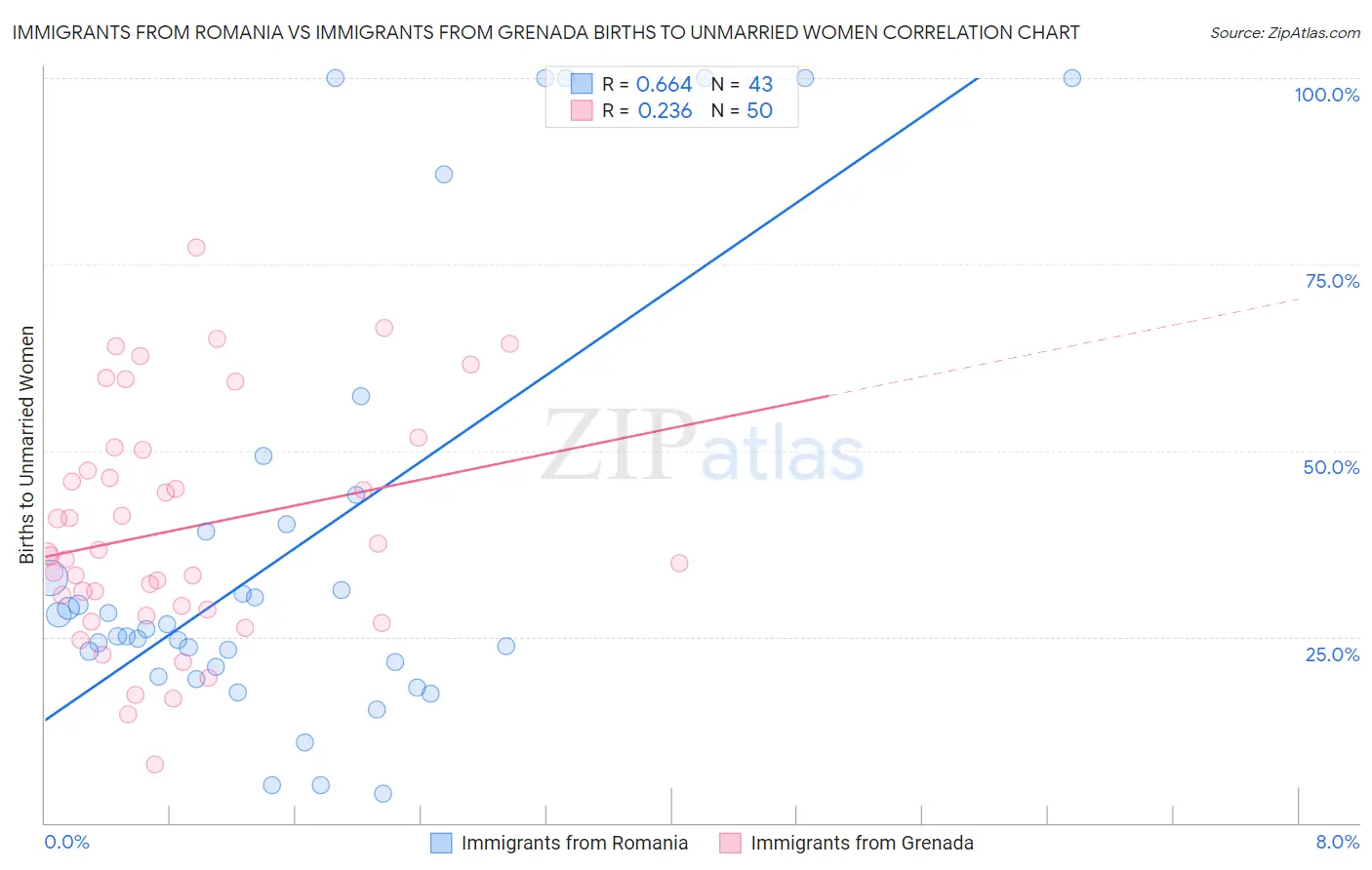 Immigrants from Romania vs Immigrants from Grenada Births to Unmarried Women