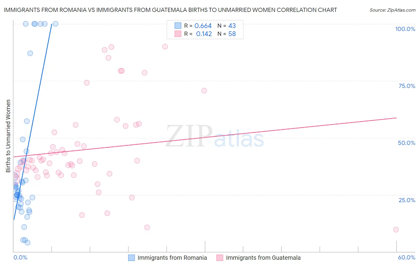 Immigrants from Romania vs Immigrants from Guatemala Births to Unmarried Women