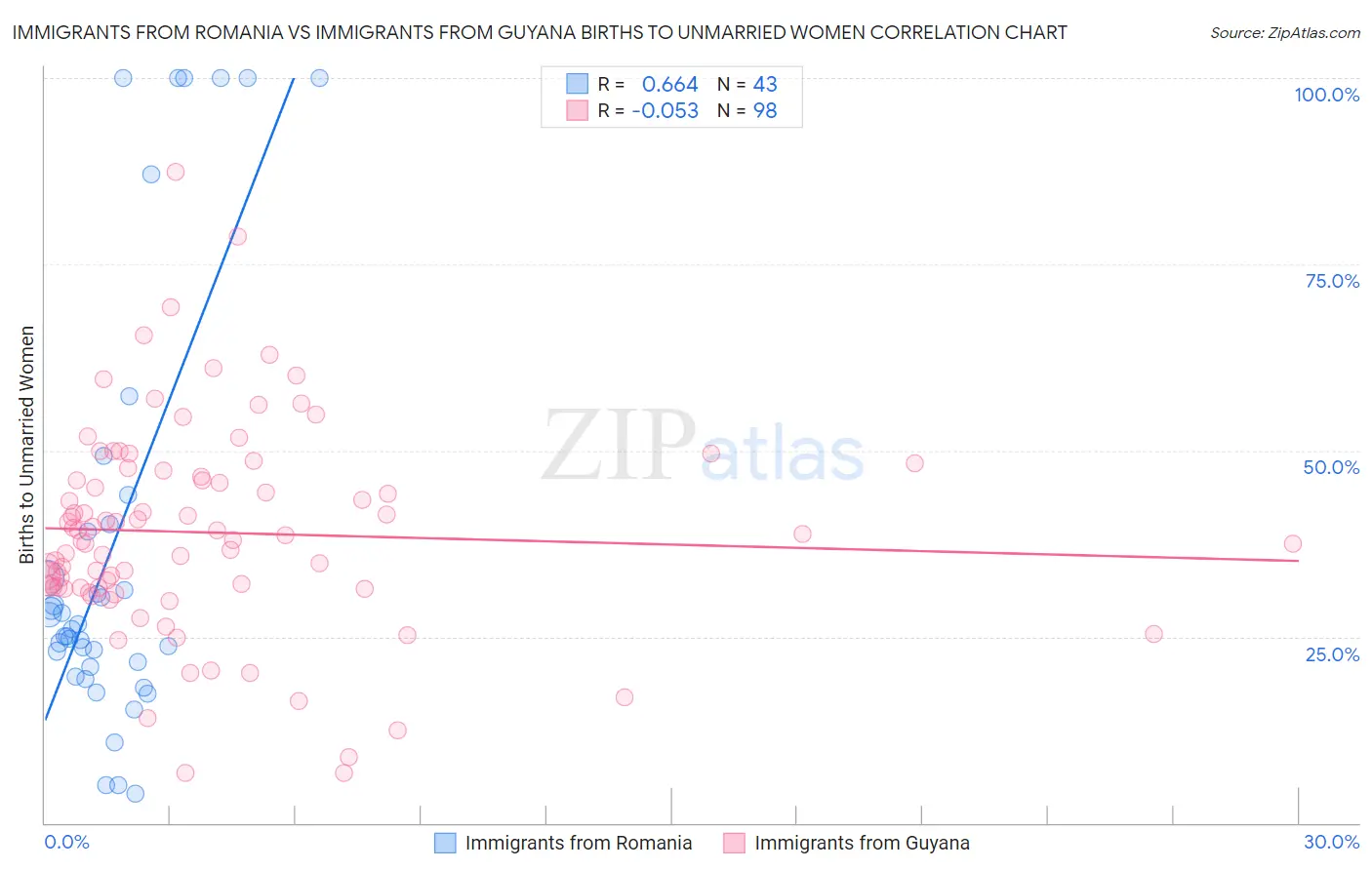 Immigrants from Romania vs Immigrants from Guyana Births to Unmarried Women