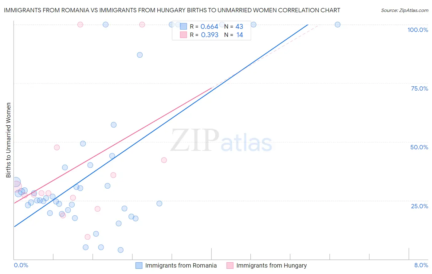 Immigrants from Romania vs Immigrants from Hungary Births to Unmarried Women