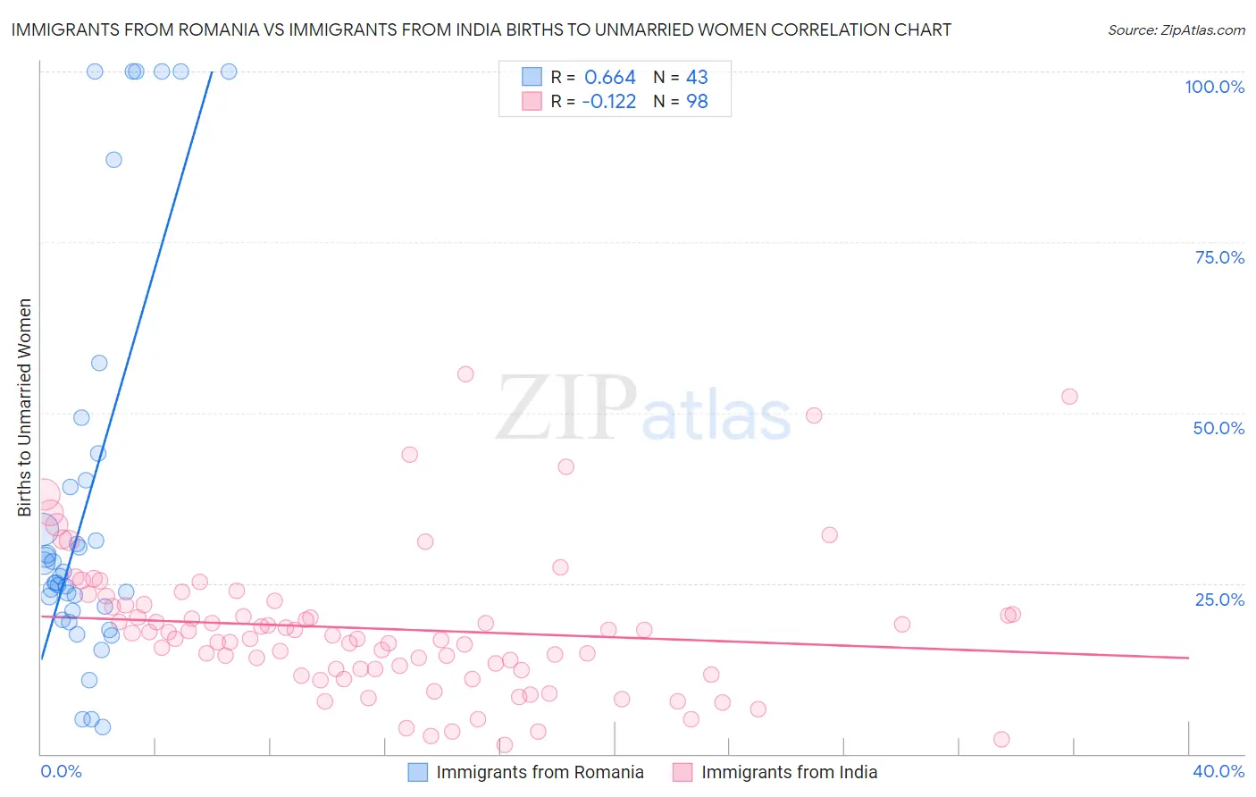 Immigrants from Romania vs Immigrants from India Births to Unmarried Women