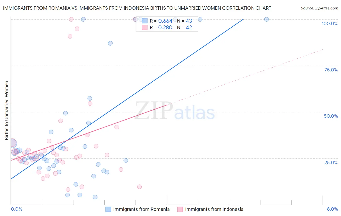 Immigrants from Romania vs Immigrants from Indonesia Births to Unmarried Women
