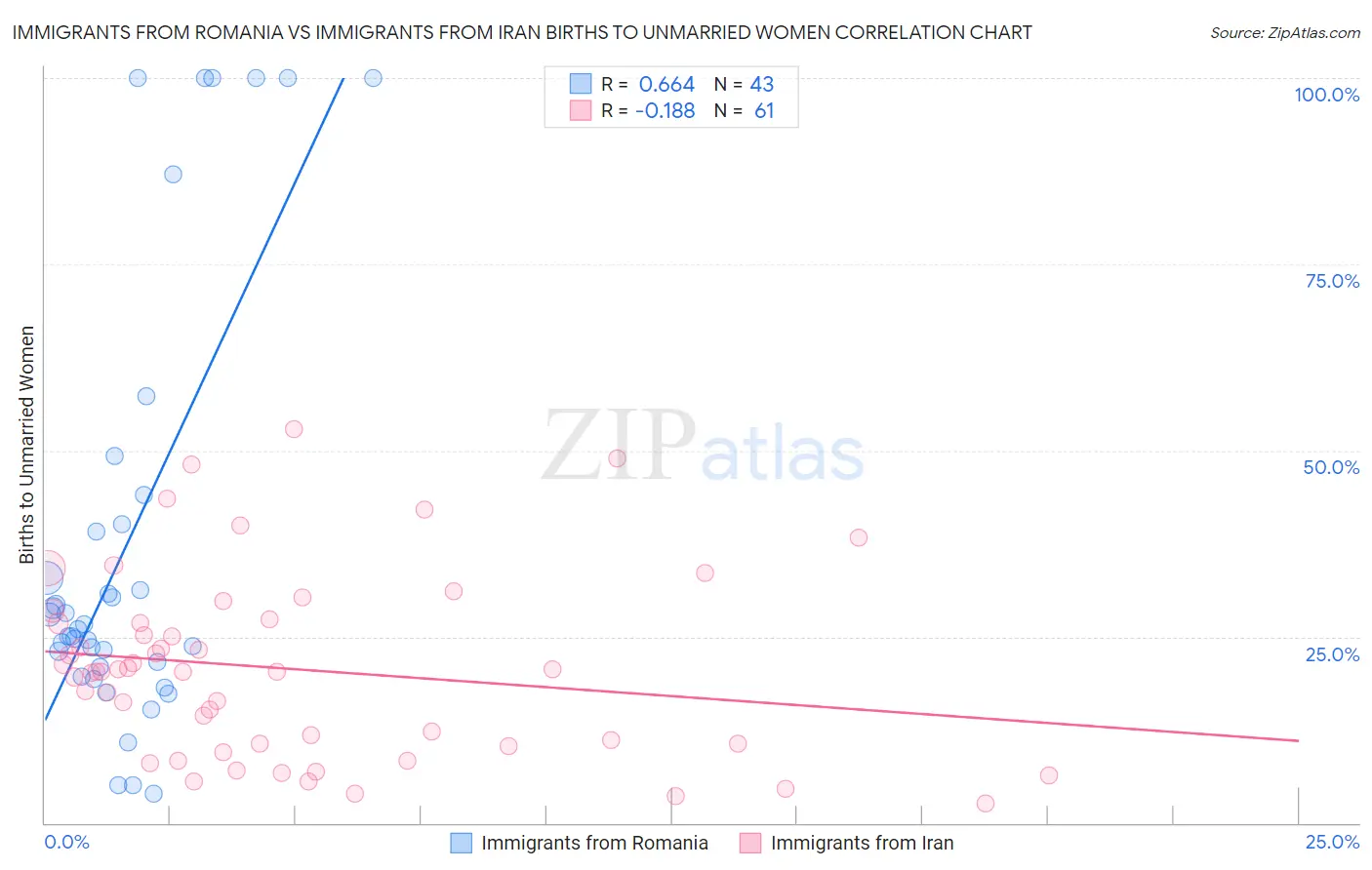 Immigrants from Romania vs Immigrants from Iran Births to Unmarried Women