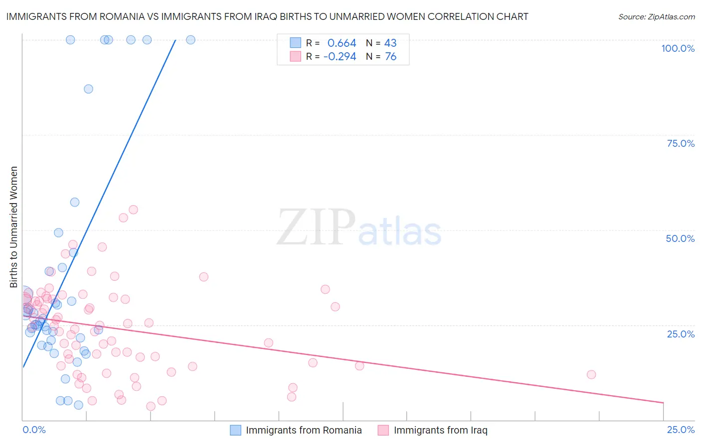 Immigrants from Romania vs Immigrants from Iraq Births to Unmarried Women