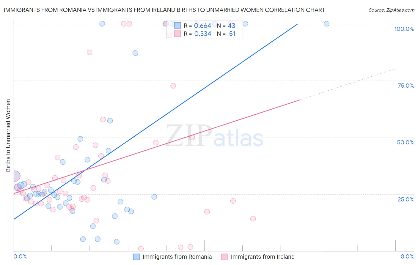 Immigrants from Romania vs Immigrants from Ireland Births to Unmarried Women