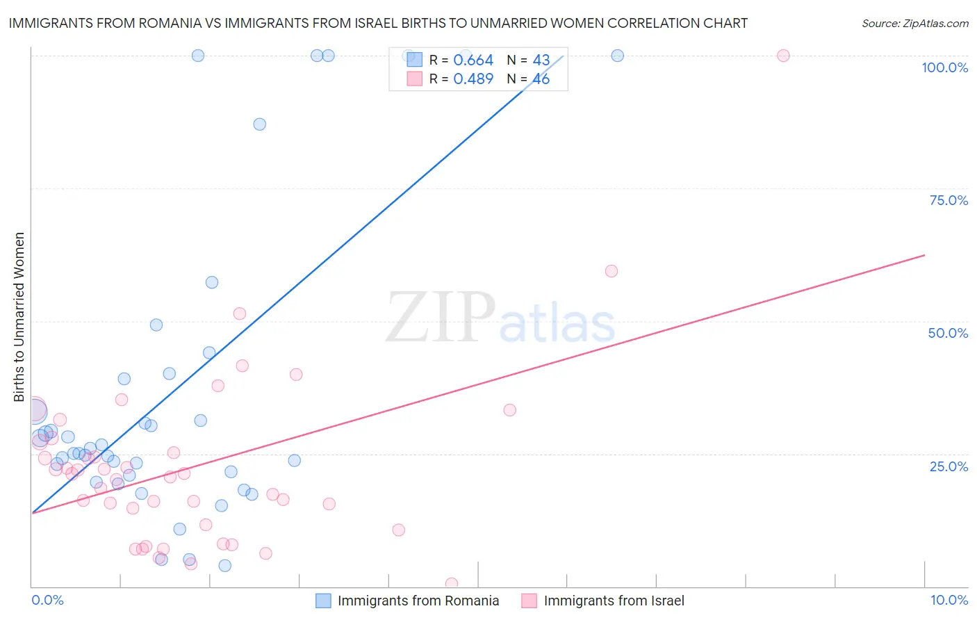 Immigrants from Romania vs Immigrants from Israel Births to Unmarried Women