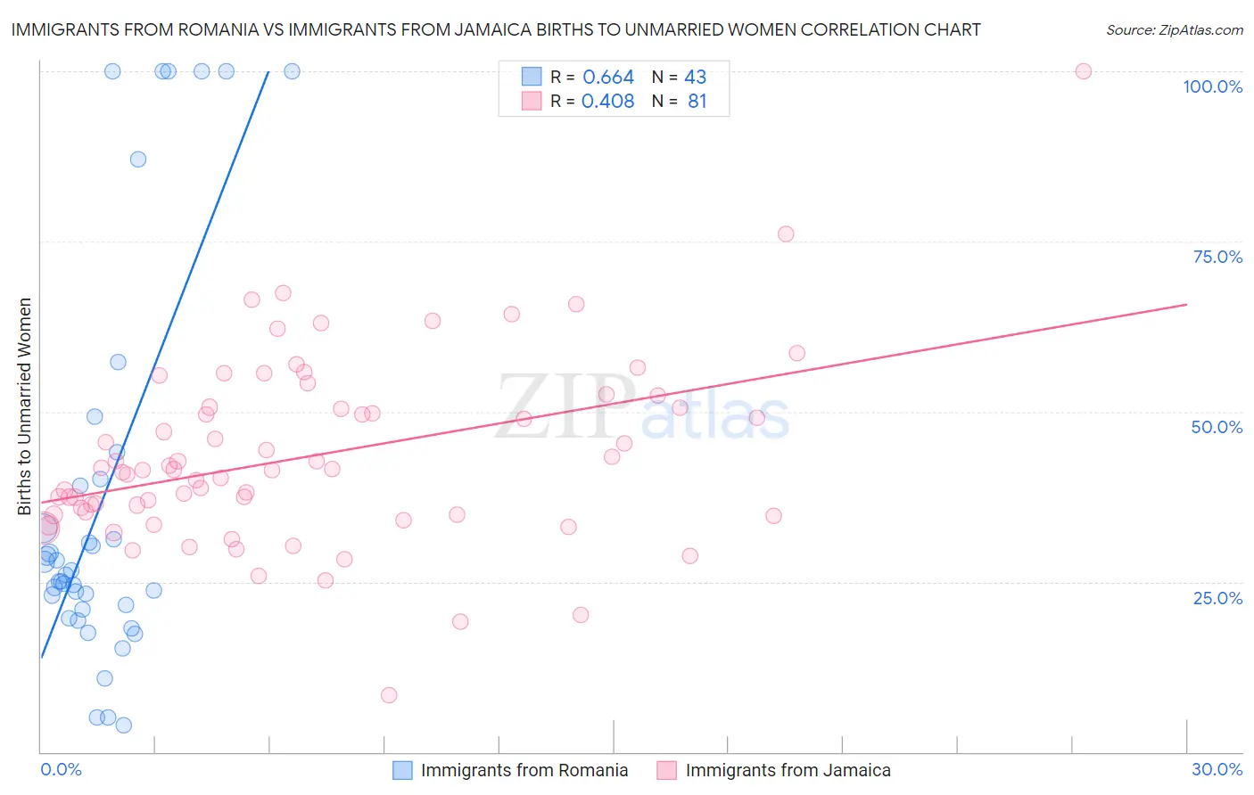 Immigrants from Romania vs Immigrants from Jamaica Births to Unmarried Women