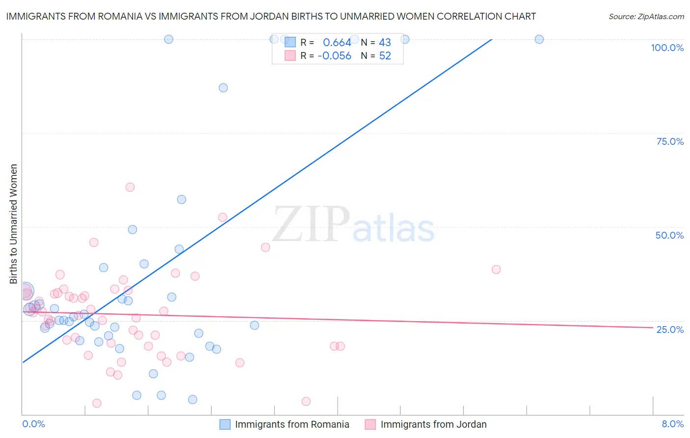 Immigrants from Romania vs Immigrants from Jordan Births to Unmarried Women