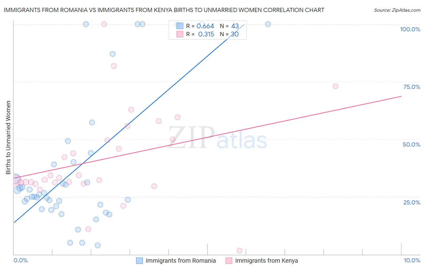 Immigrants from Romania vs Immigrants from Kenya Births to Unmarried Women