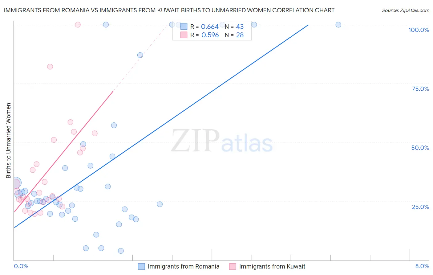 Immigrants from Romania vs Immigrants from Kuwait Births to Unmarried Women