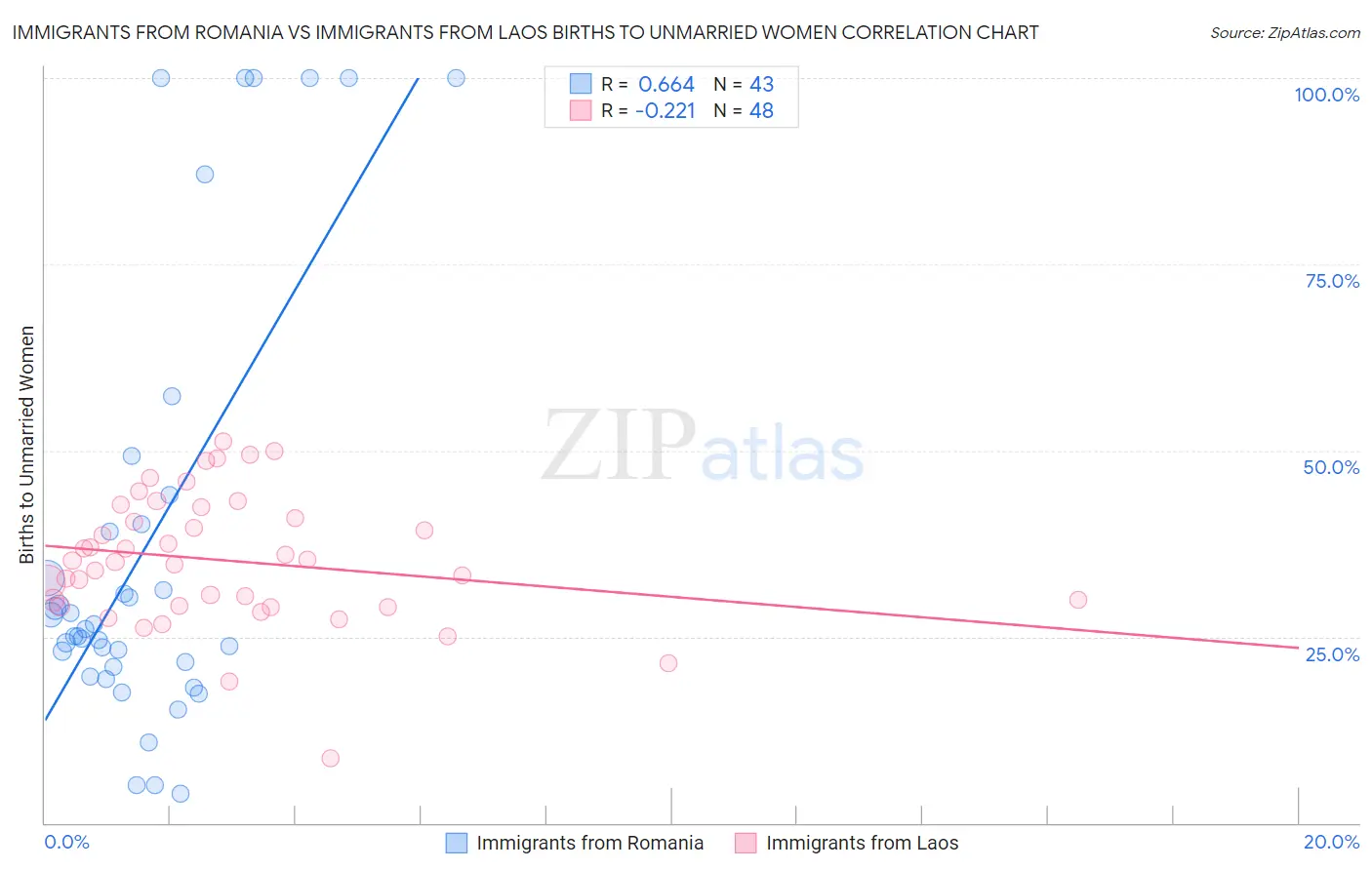 Immigrants from Romania vs Immigrants from Laos Births to Unmarried Women