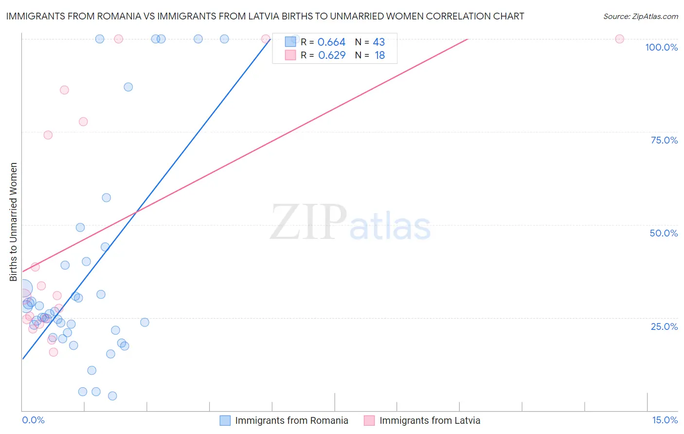 Immigrants from Romania vs Immigrants from Latvia Births to Unmarried Women