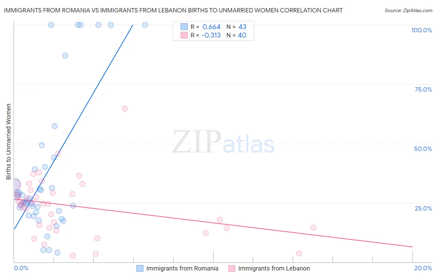 Immigrants from Romania vs Immigrants from Lebanon Births to Unmarried Women