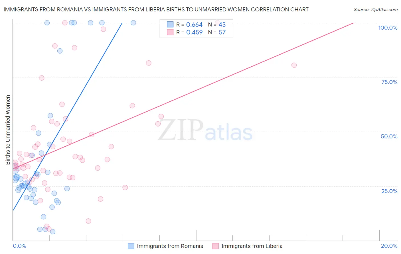 Immigrants from Romania vs Immigrants from Liberia Births to Unmarried Women