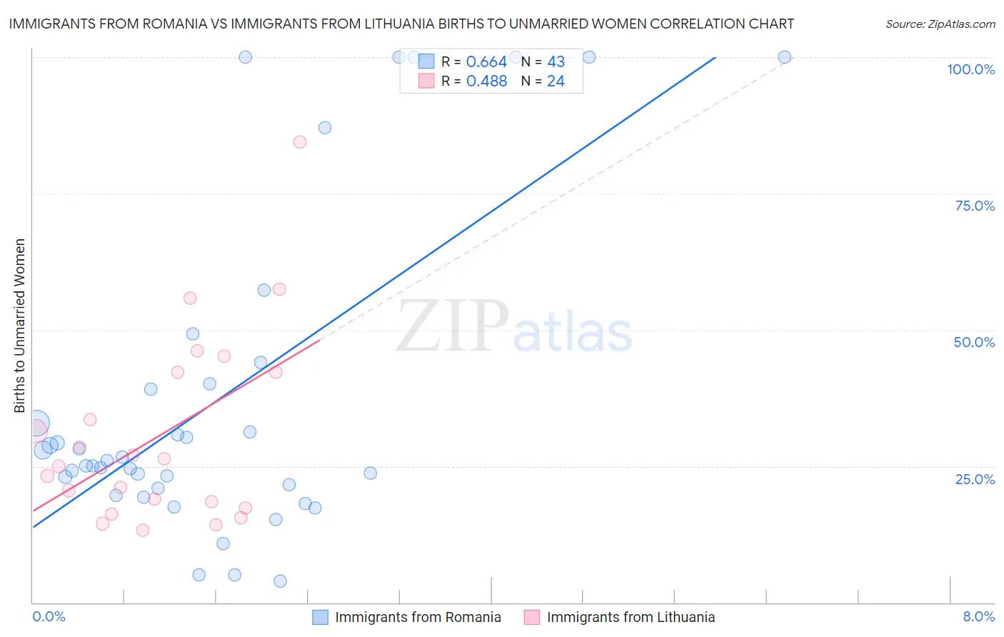 Immigrants from Romania vs Immigrants from Lithuania Births to Unmarried Women