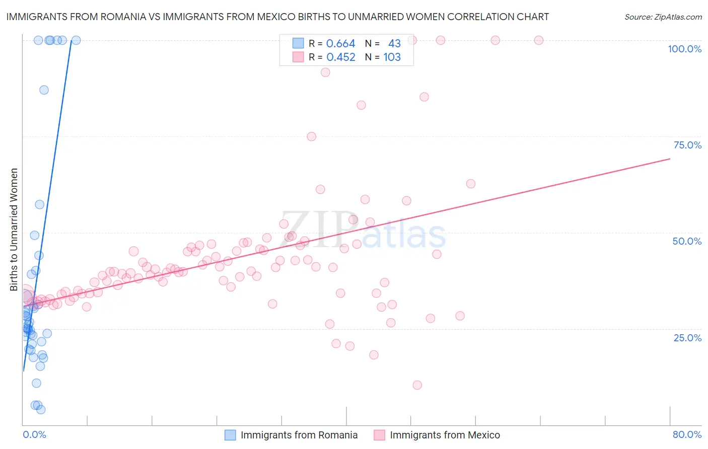 Immigrants from Romania vs Immigrants from Mexico Births to Unmarried Women