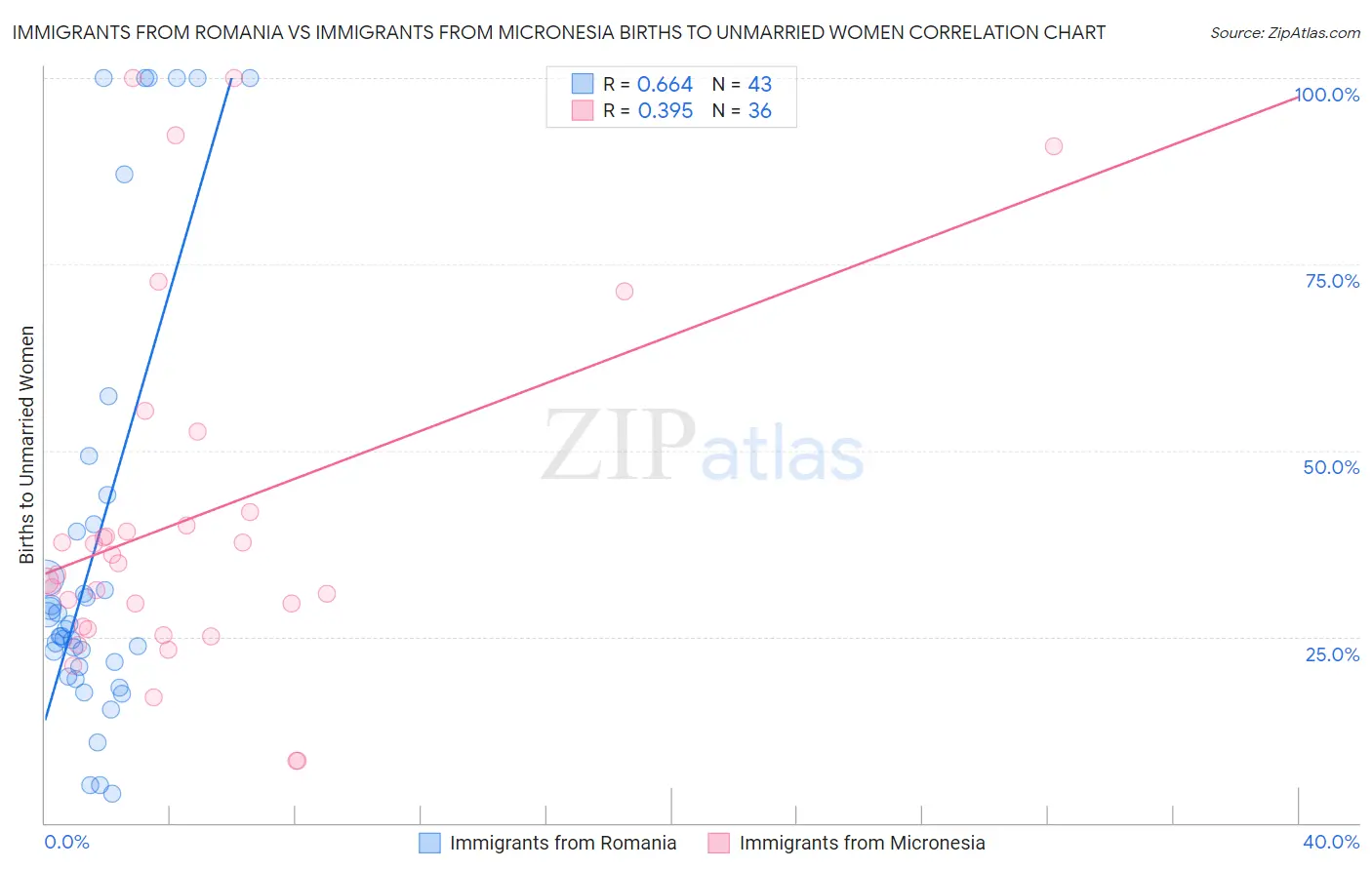 Immigrants from Romania vs Immigrants from Micronesia Births to Unmarried Women