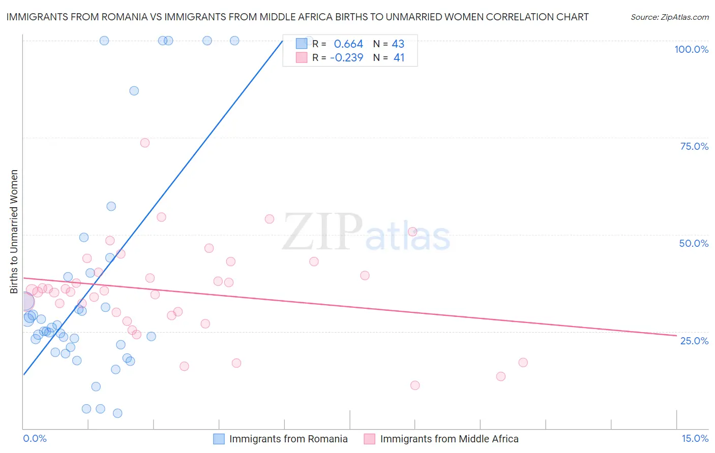 Immigrants from Romania vs Immigrants from Middle Africa Births to Unmarried Women