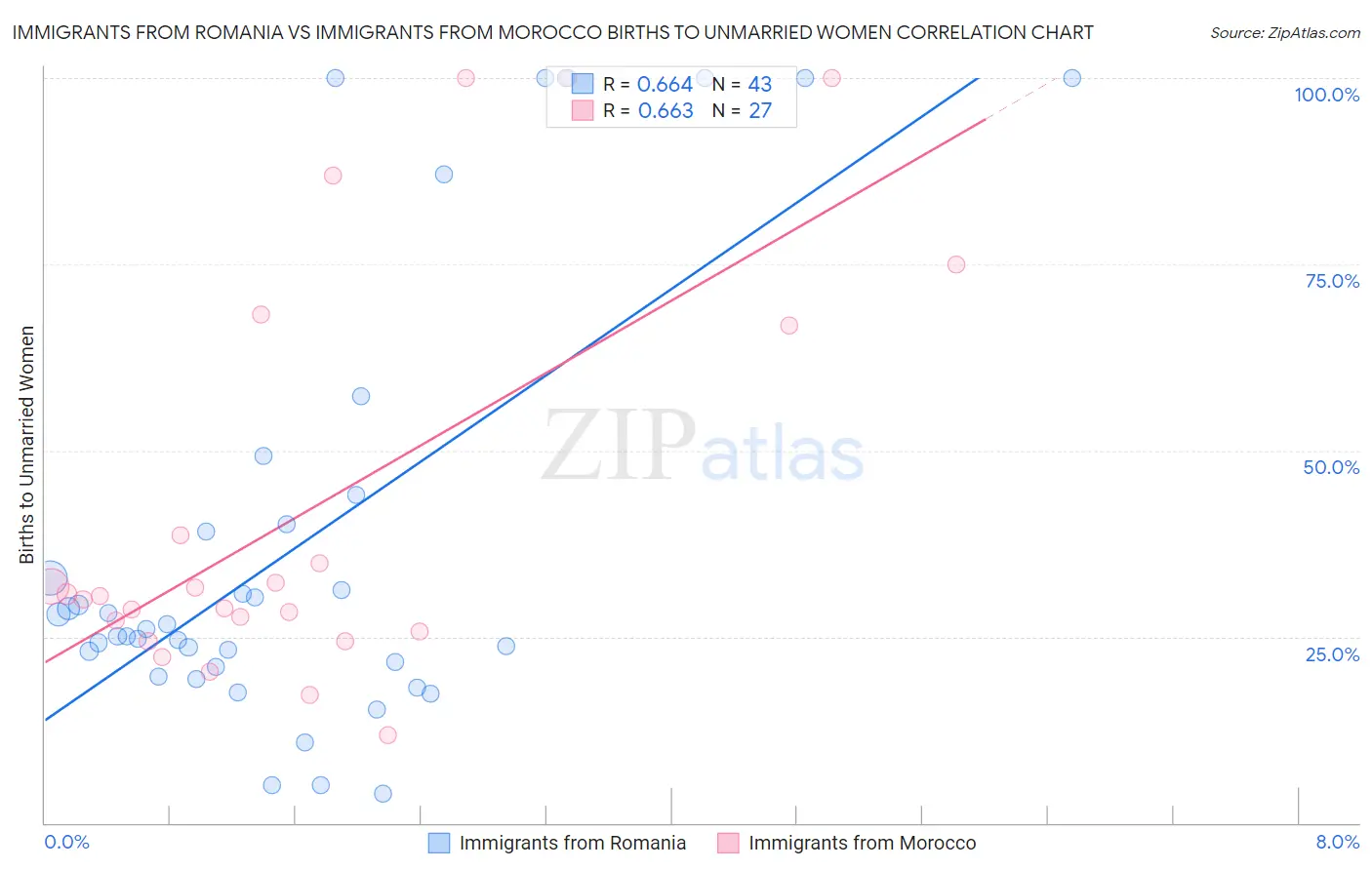 Immigrants from Romania vs Immigrants from Morocco Births to Unmarried Women