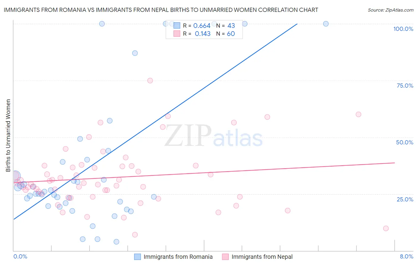 Immigrants from Romania vs Immigrants from Nepal Births to Unmarried Women