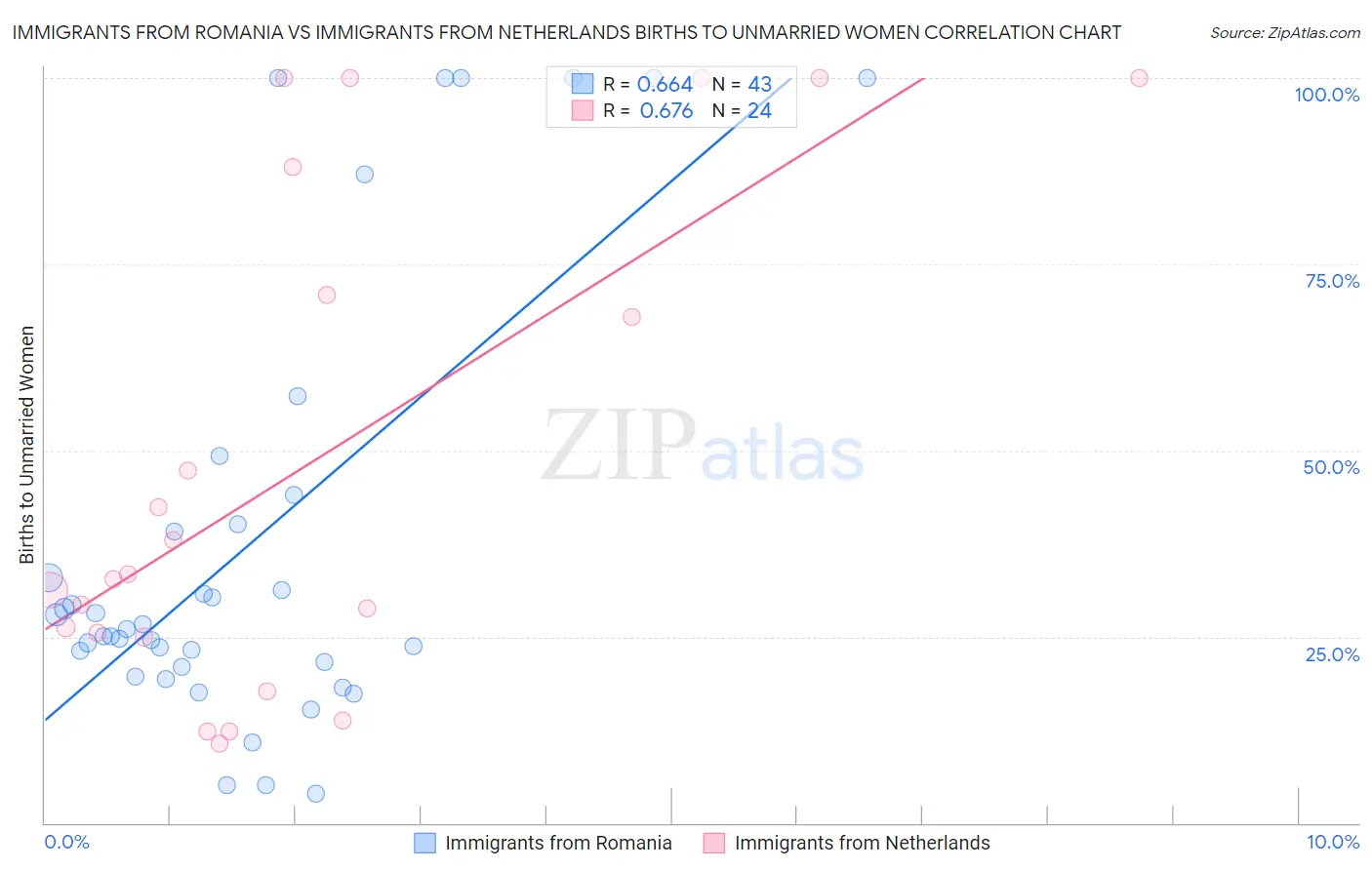 Immigrants from Romania vs Immigrants from Netherlands Births to Unmarried Women