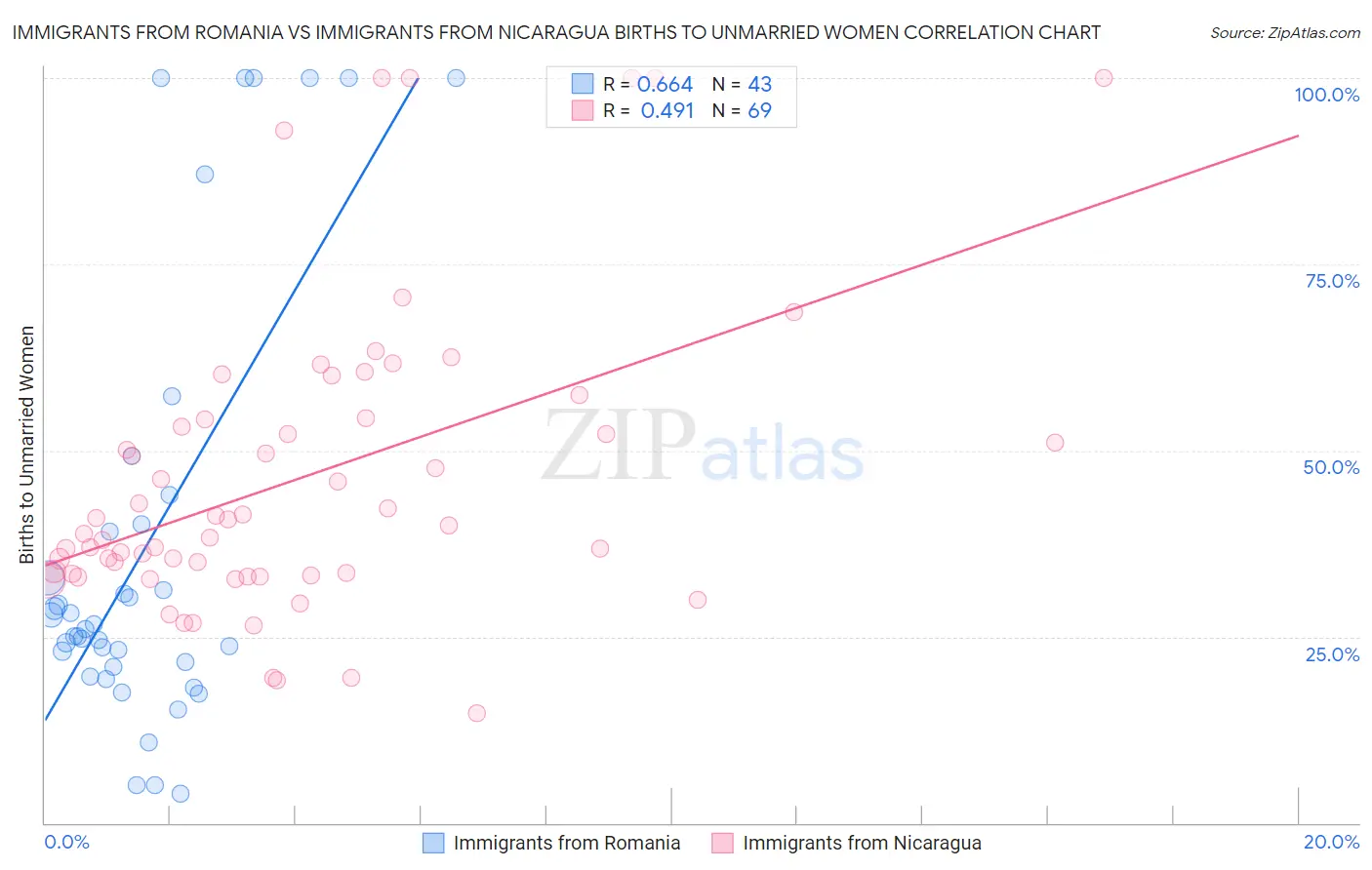 Immigrants from Romania vs Immigrants from Nicaragua Births to Unmarried Women