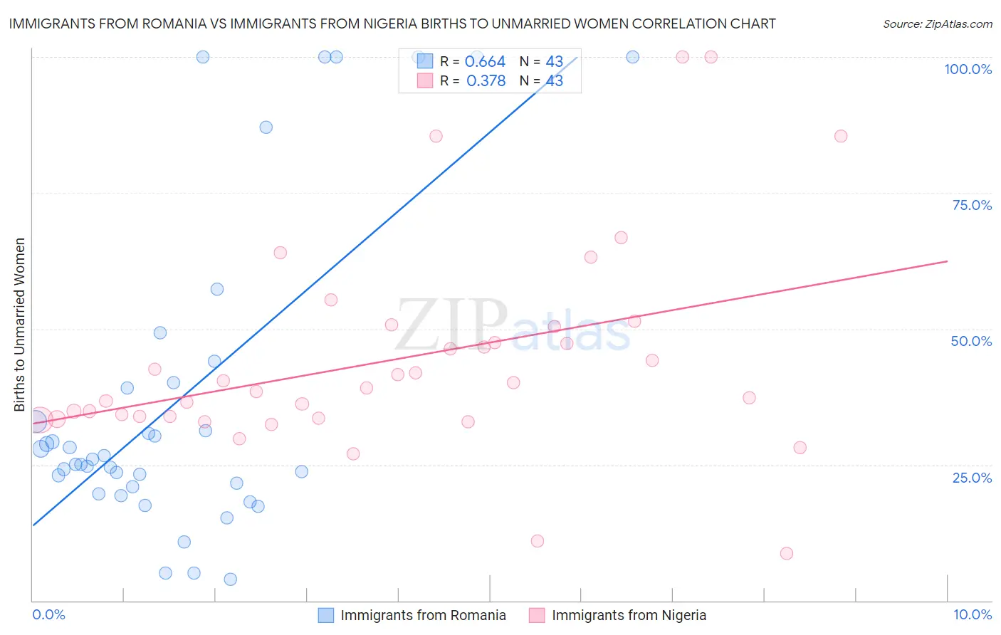 Immigrants from Romania vs Immigrants from Nigeria Births to Unmarried Women