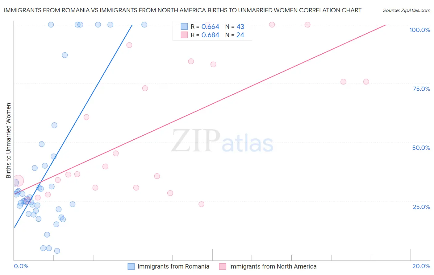 Immigrants from Romania vs Immigrants from North America Births to Unmarried Women