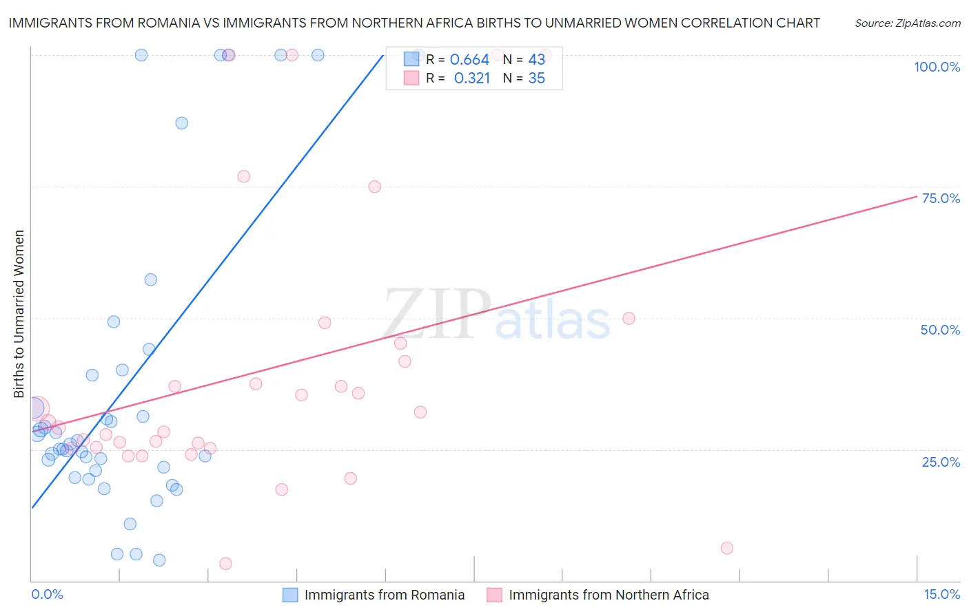 Immigrants from Romania vs Immigrants from Northern Africa Births to Unmarried Women