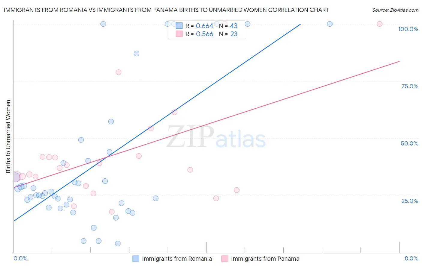 Immigrants from Romania vs Immigrants from Panama Births to Unmarried Women