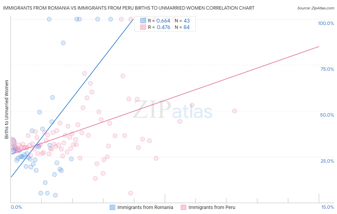 Immigrants from Romania vs Immigrants from Peru Births to Unmarried Women