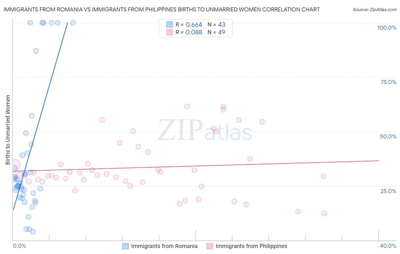 Immigrants from Romania vs Immigrants from Philippines Births to Unmarried Women