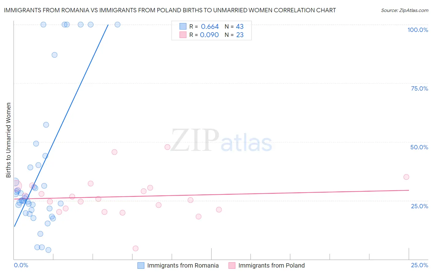 Immigrants from Romania vs Immigrants from Poland Births to Unmarried Women