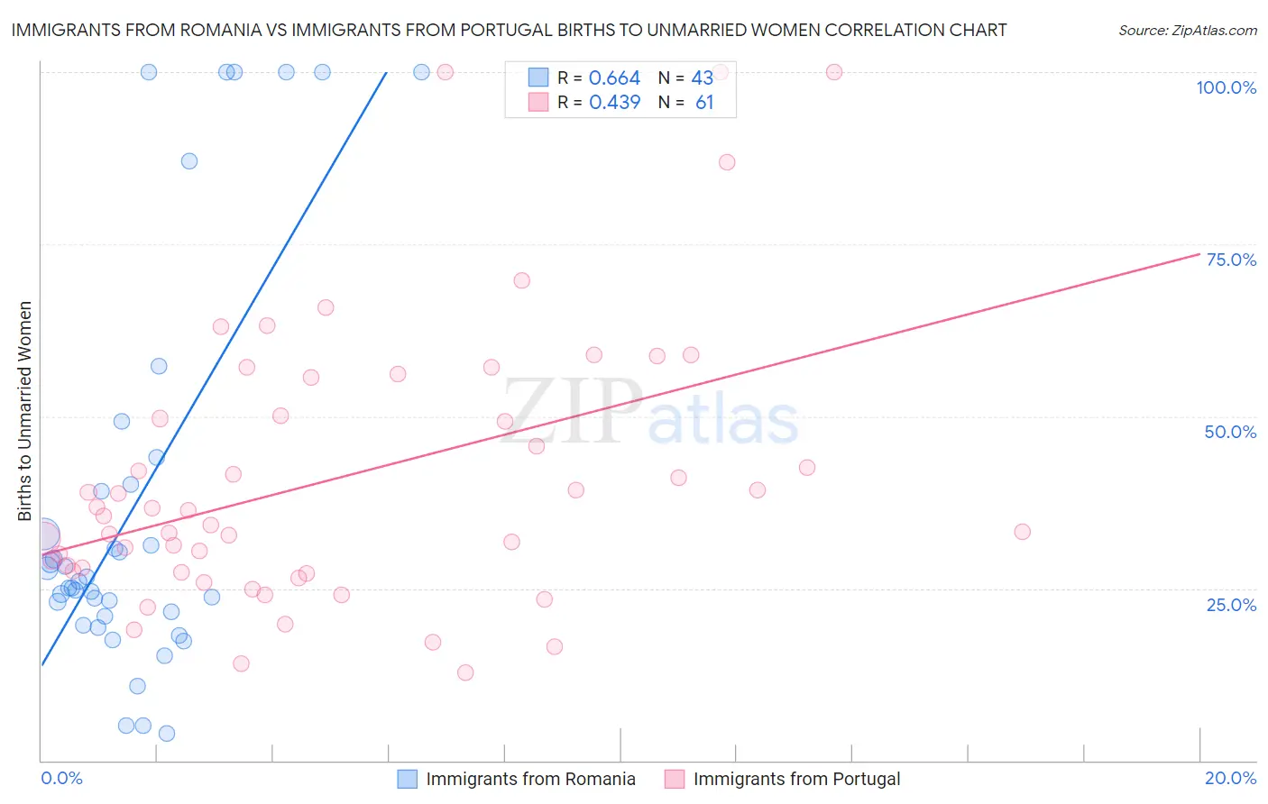 Immigrants from Romania vs Immigrants from Portugal Births to Unmarried Women