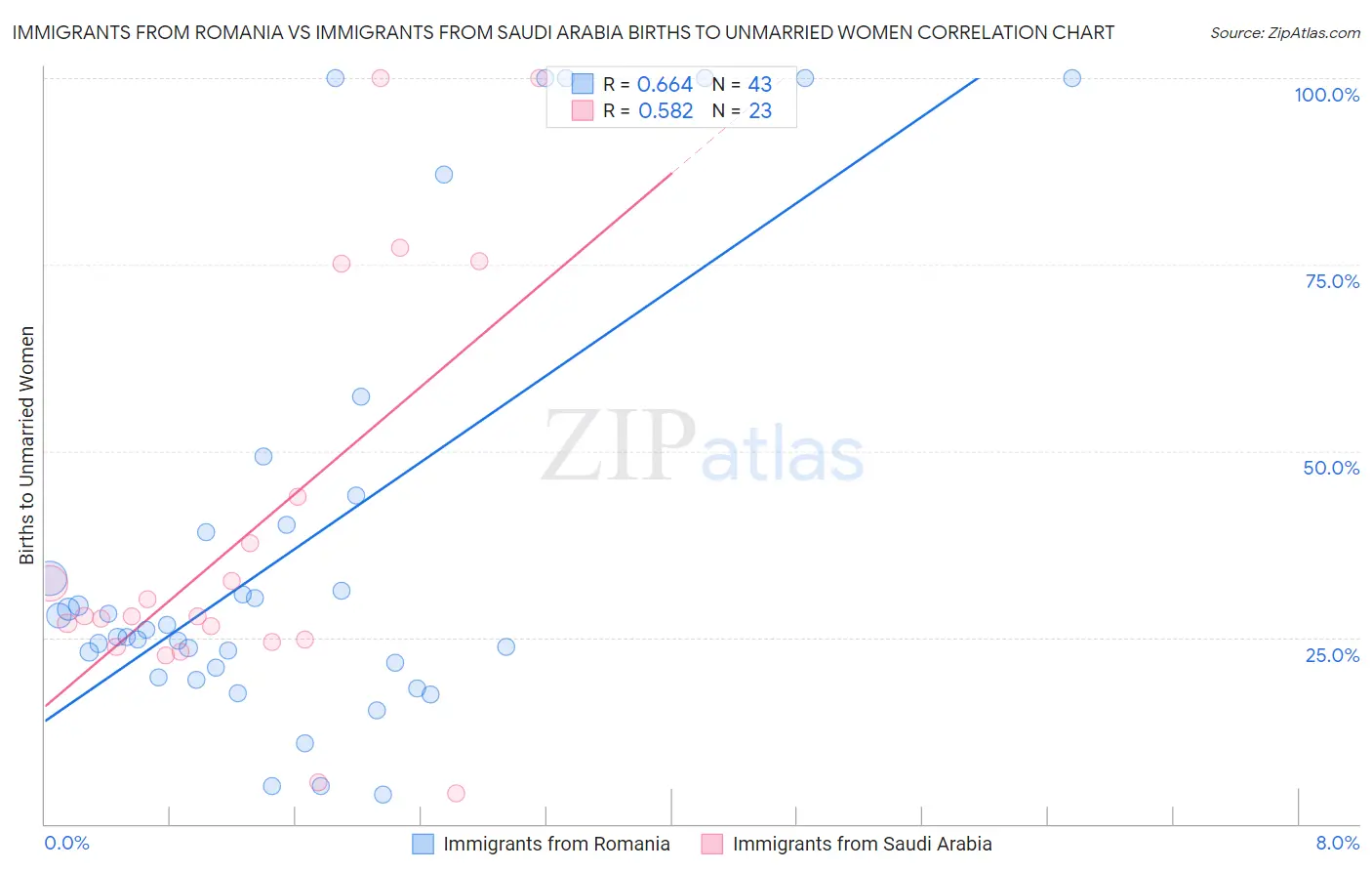 Immigrants from Romania vs Immigrants from Saudi Arabia Births to Unmarried Women