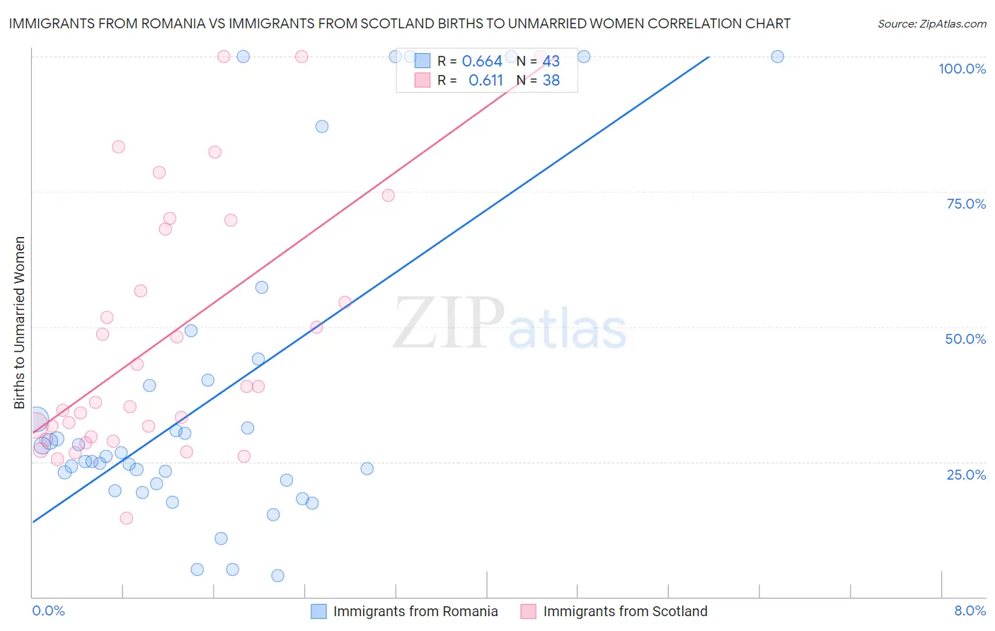 Immigrants from Romania vs Immigrants from Scotland Births to Unmarried Women